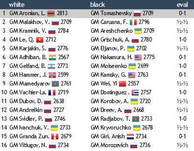 FIDE World Chess Cup 2013 - Treći krug - rezultati prvog kola