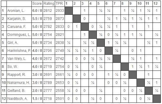 2014-01-22 14_59_25-Standings - Tata Steel Chess